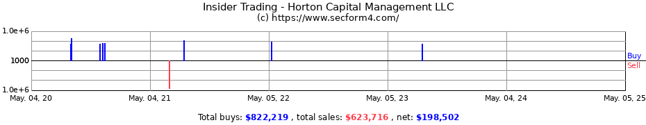 Insider Trading Transactions for Horton Capital Management LLC