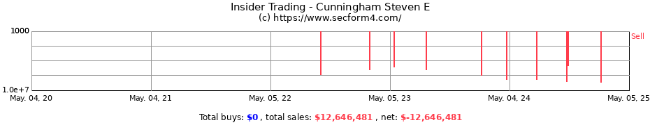 Insider Trading Transactions for Cunningham Steven E