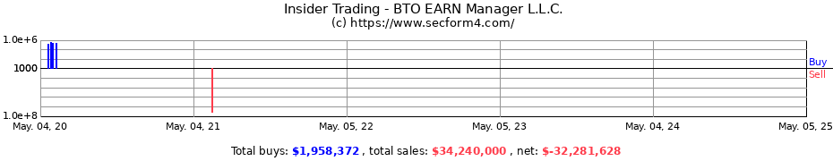 Insider Trading Transactions for BTO EARN Manager L.L.C.