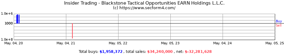 Insider Trading Transactions for Blackstone Tactical Opportunities EARN Holdings L.L.C.