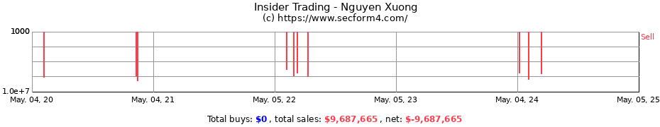 Insider Trading Transactions for Nguyen Xuong