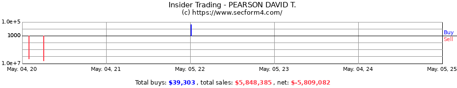 Insider Trading Transactions for PEARSON DAVID T.