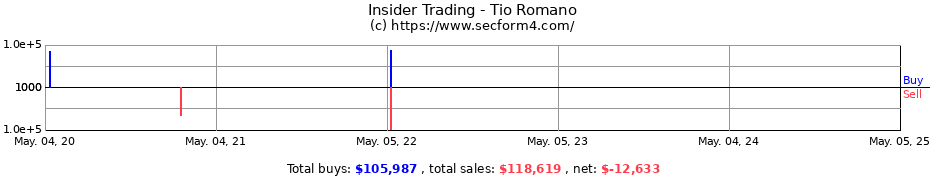 Insider Trading Transactions for Tio Romano