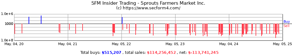 Insider Trading Transactions for Sprouts Farmers Market Inc.
