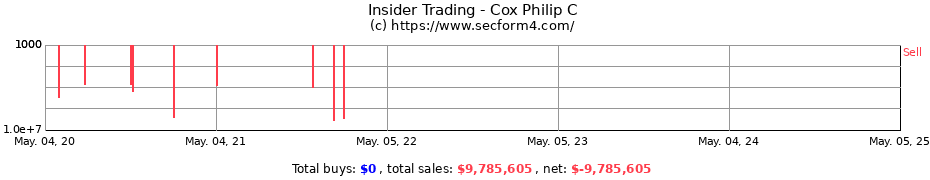 Insider Trading Transactions for Cox Philip C
