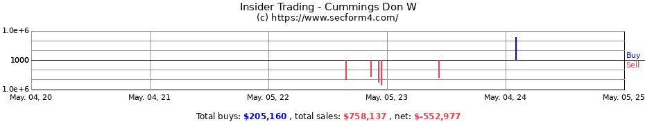 Insider Trading Transactions for Cummings Don W