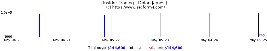 Insider Trading Transactions for Dolan James J.