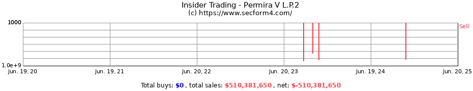 Insider Trading Transactions for Permira V L.P.2