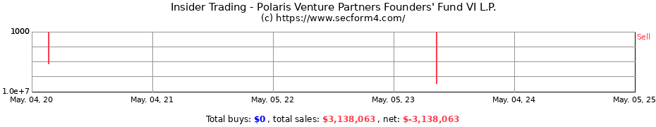 Insider Trading Transactions for Polaris Venture Partners Founders' Fund VI L.P.