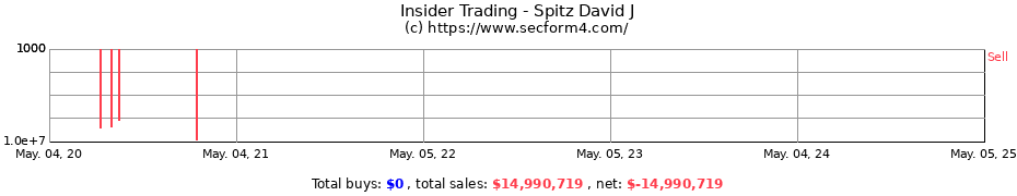 Insider Trading Transactions for Spitz David J