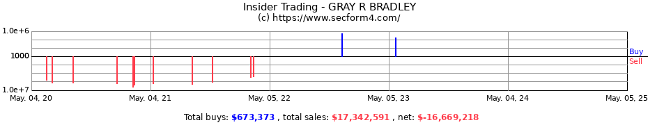 Insider Trading Transactions for GRAY R BRADLEY