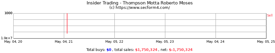 Insider Trading Transactions for Thompson Motta Roberto Moses
