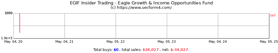 Insider Trading Transactions for Eagle Growth & Income Opportunities Fund