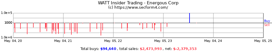 Insider Trading Transactions for Energous Corp