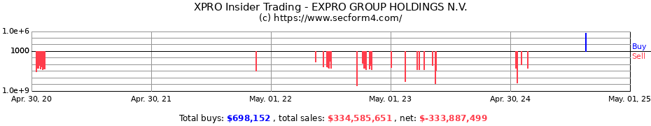 Insider Trading Transactions for EXPRO GROUP HOLDINGS N.V.