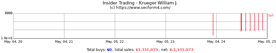 Insider Trading Transactions for Krueger William J.