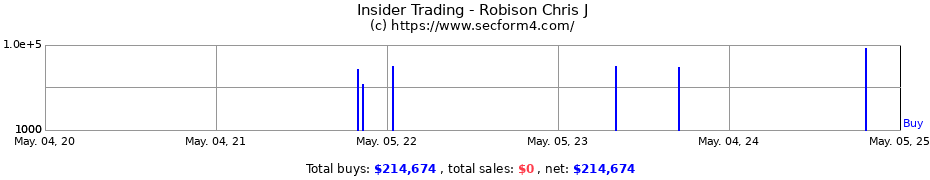 Insider Trading Transactions for Robison Chris J