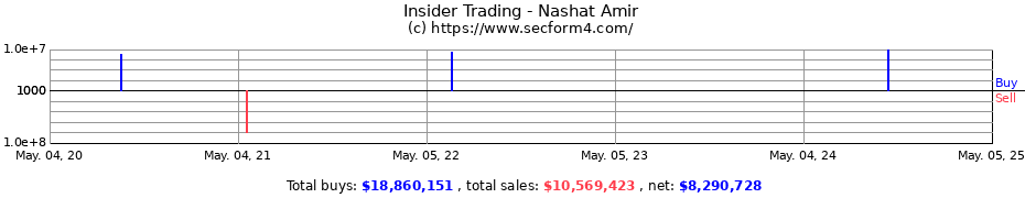 Insider Trading Transactions for Nashat Amir