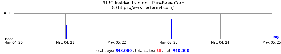 Insider Trading Transactions for PureBase Corp