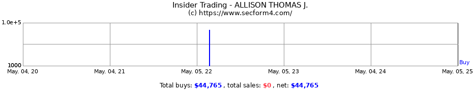Insider Trading Transactions for ALLISON THOMAS J.