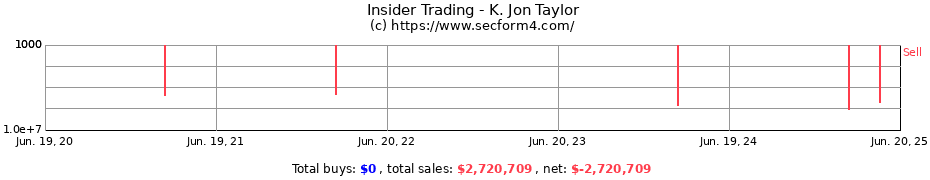 Insider Trading Transactions for K. Jon Taylor