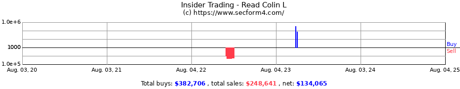 Insider Trading Transactions for Read Colin L