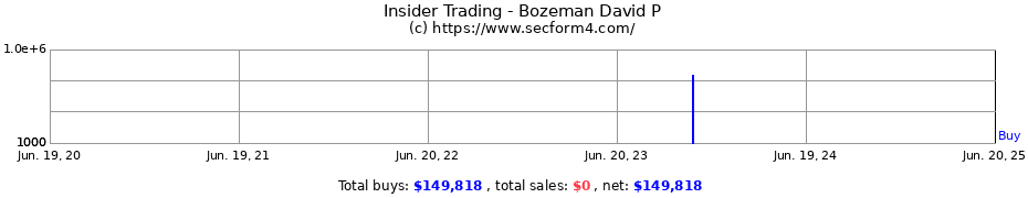 Insider Trading Transactions for Bozeman David P