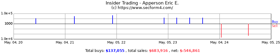 Insider Trading Transactions for Apperson Eric E.