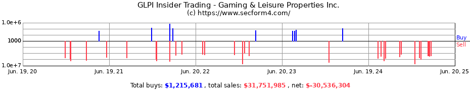 Insider Trading Transactions for Gaming & Leisure Properties Inc.