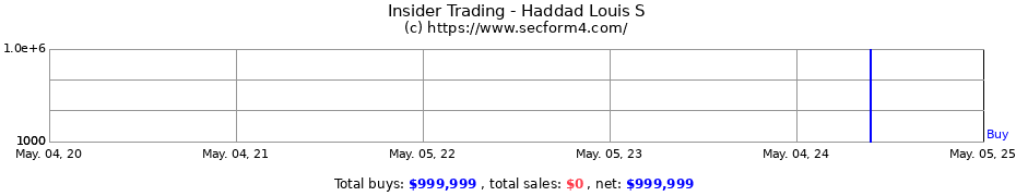 Insider Trading Transactions for Haddad Louis S