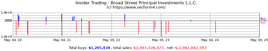 Insider Trading Transactions for Broad Street Principal Investments L.L.C.