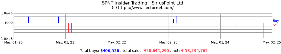 Insider Trading Transactions for SiriusPoint Ltd