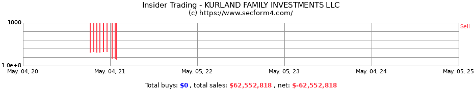 Insider Trading Transactions for KURLAND FAMILY INVESTMENTS LLC