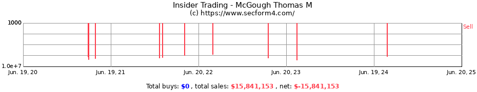 Insider Trading Transactions for McGough Thomas M