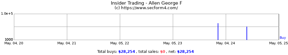 Insider Trading Transactions for Allen George F