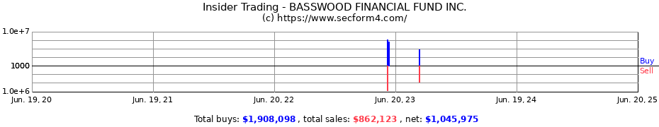 Insider Trading Transactions for BASSWOOD FINANCIAL FUND INC.