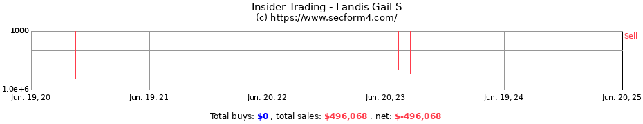 Insider Trading Transactions for Landis Gail S
