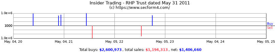 Insider Trading Transactions for RHP Trust dated May 31 2011
