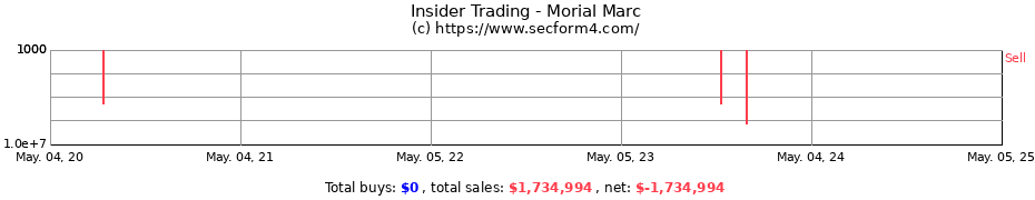 Insider Trading Transactions for Morial Marc