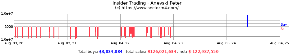 Insider Trading Transactions for Anevski Peter