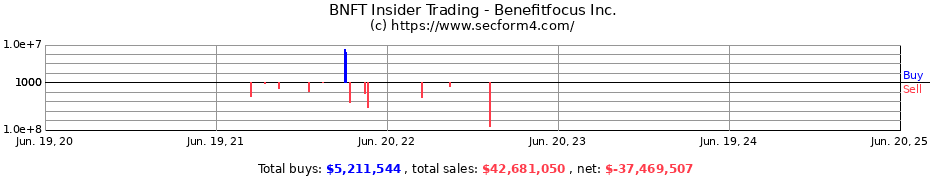 Insider Trading Transactions for Benefitfocus Inc.