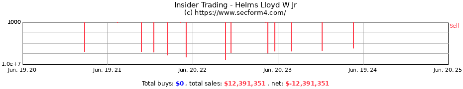 Insider Trading Transactions for Helms Lloyd W Jr