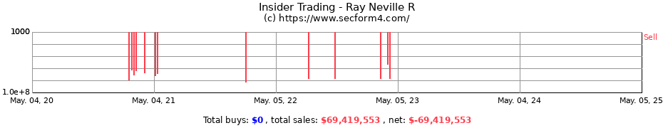 Insider Trading Transactions for Ray Neville R