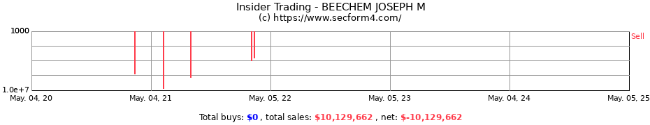Insider Trading Transactions for BEECHEM JOSEPH M