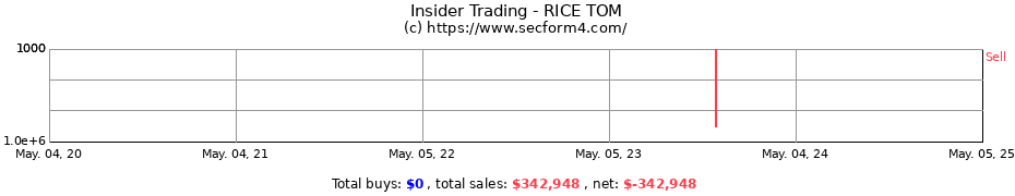 Insider Trading Transactions for RICE TOM