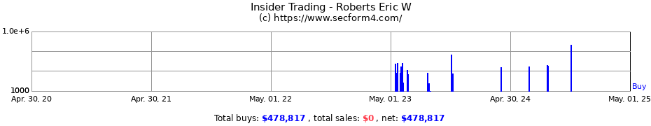 Insider Trading Transactions for Roberts Eric W