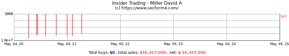 Insider Trading Transactions for Miller David A