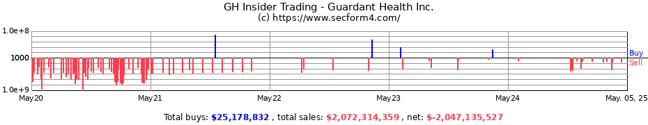 Insider Trading Transactions for Guardant Health Inc.