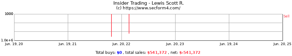 Insider Trading Transactions for Lewis Scott R.