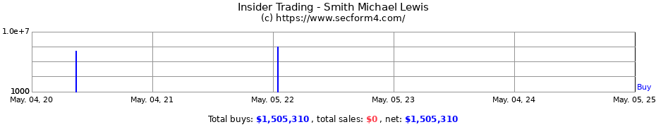 Insider Trading Transactions for Smith Michael Lewis